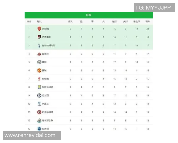 皇马意外落后足坛前五巴萨排名第四曼城仅列第十